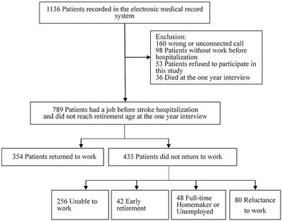 The reasons for not returning to work and health-related quality of life among young and middle-aged patients with stroke: A cross-sectional study